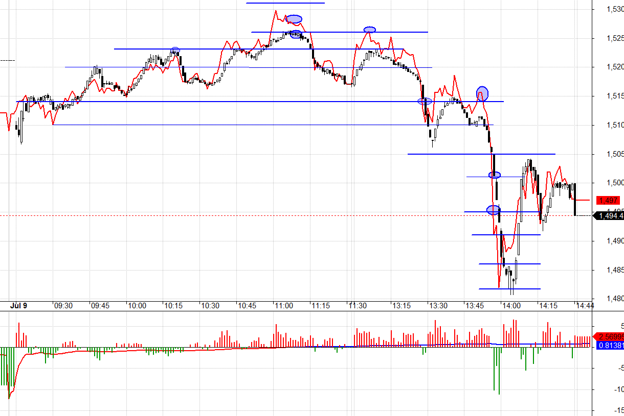 F1 h&ocirc;m nay c&oacute; nhịp Long cover dữ dội hoặc Short trước khi xả trụ.