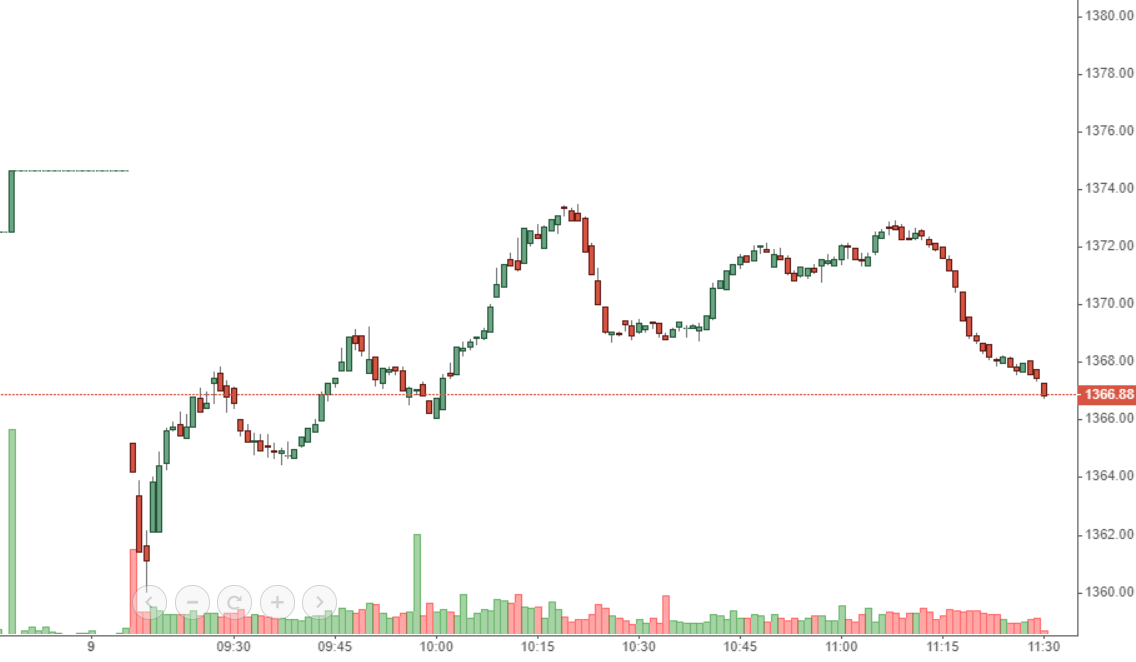 VN-Index hồi tốt nhất cũng chưa tới được tham chiếu do thiếu sự đồng thuận ở nhóm cổ phiếu dẫn dắt.