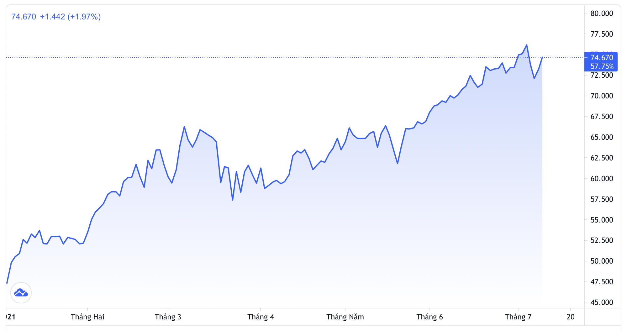 Diễn biến gi&aacute; dầu WTI giao sau tại New York từ đầu năm đến nay. Đơn vị: USD/th&ugrave;ng - Nguồn: Trading View.
