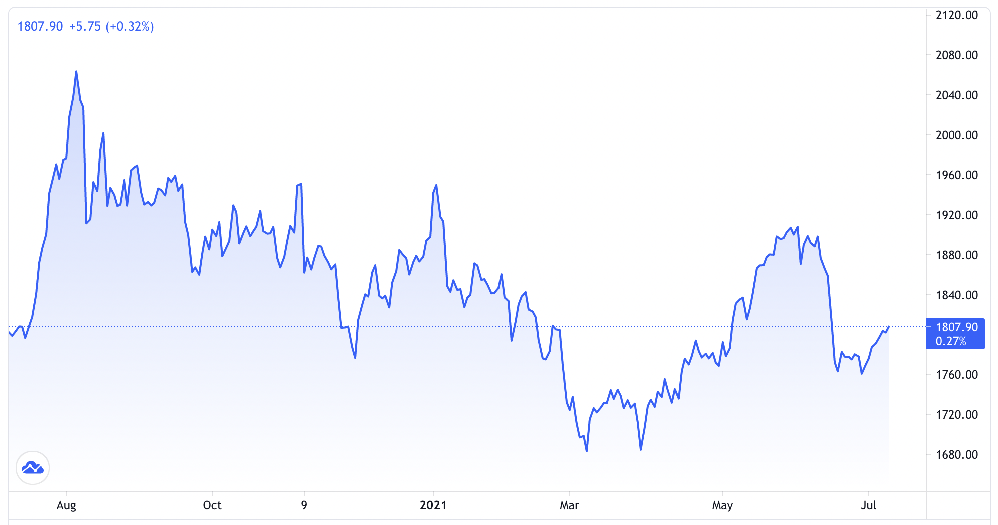 Diễn biến gi&aacute; v&agrave;ng thế giới 1 năm qua. Đơn vị: USD/oz - Nguồn: Trading View.