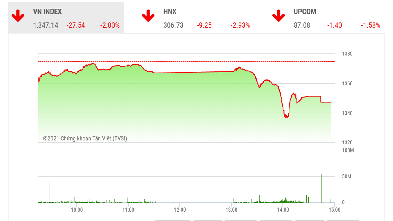 Theo TVSI, thị trường chỉ quay trở lại xu hướng tăng giá nếu vượt qua được vùng giá trị 1400 - 1410 điểm.