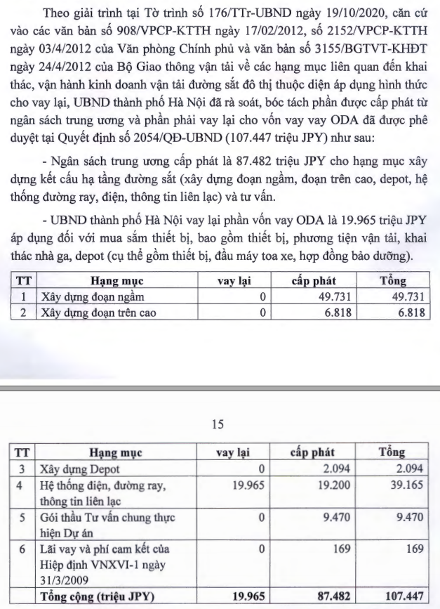 Sử dụng&nbsp;107.447 triệu JPY vốn ODA theo Quyết định số 2054/QĐ-UBND ng&agrave;y&nbsp;13/11/2008.