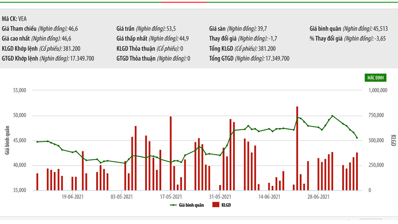 Sơ đồ giá cổ phiếu VEA từ đầu năm đến nay.