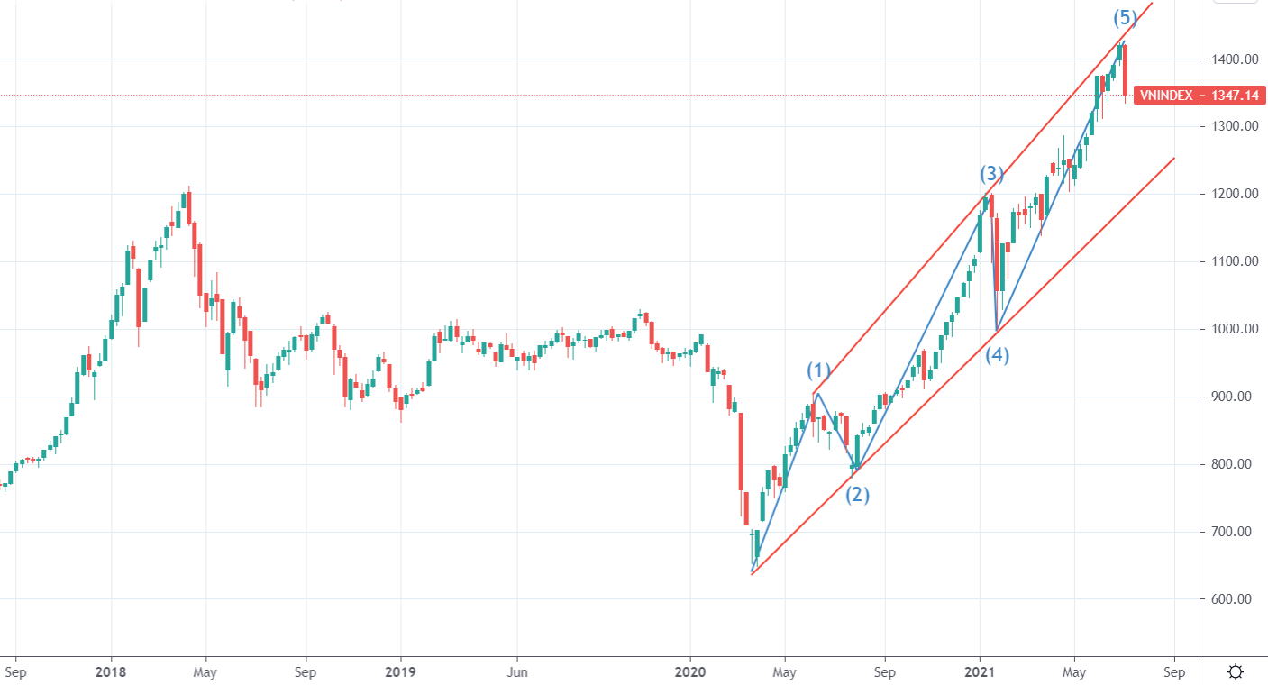 VN-Index có thể đã hoàn thành chu kỳ 5 sóng tăng?