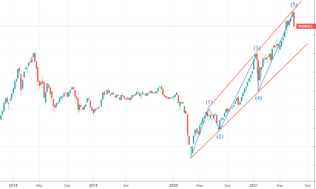 VN-Index có thể đã hoàn thành chu kỳ 5 sóng tăng?