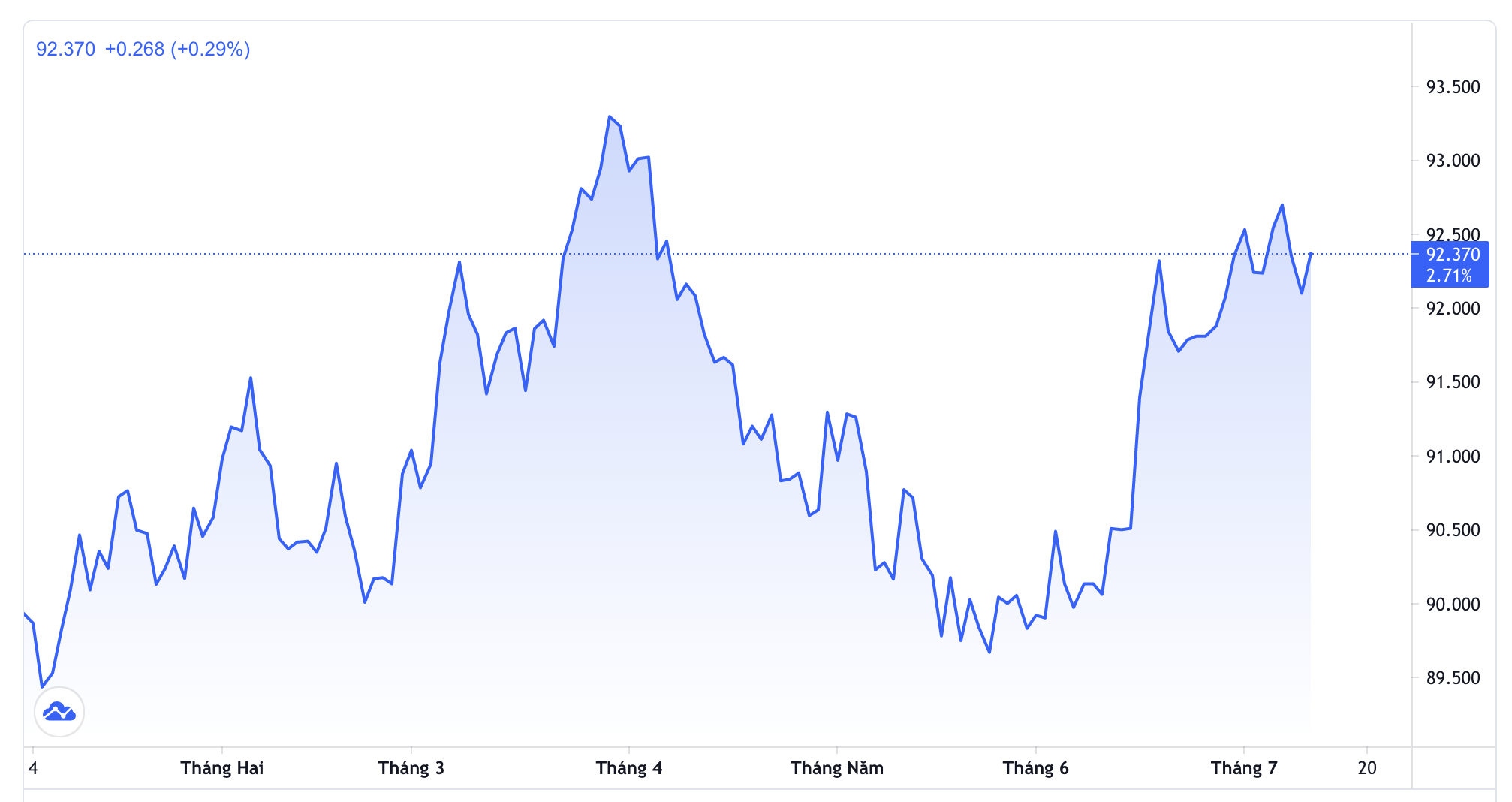 Biểu đồ chỉ số Dollar Index từ đầu năm đến nay - Nguồn: Trading View.