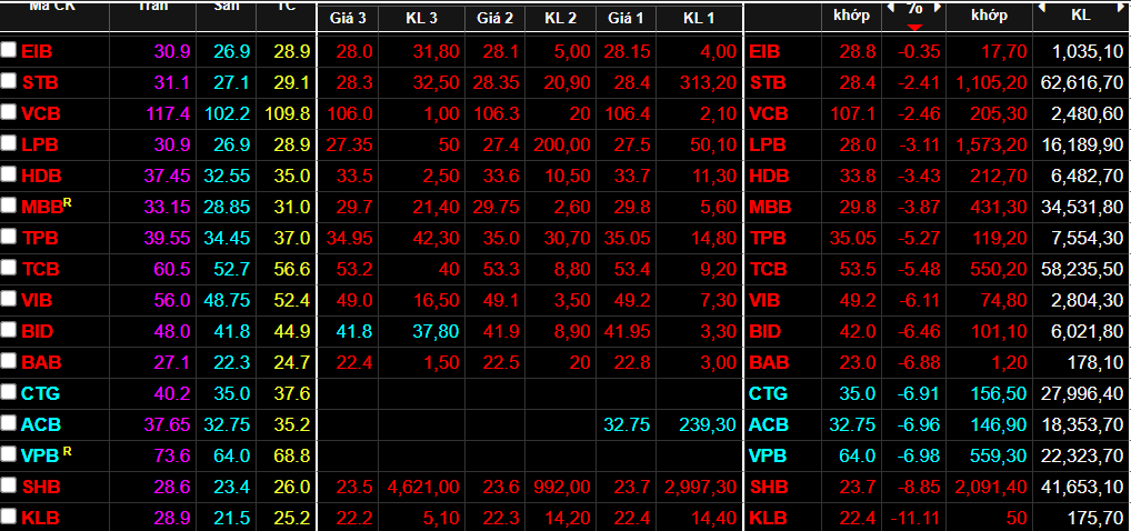 Cổ phiếu ng&acirc;n h&agrave;ng vẫn giảm rất s&acirc;u h&ocirc;m nay.