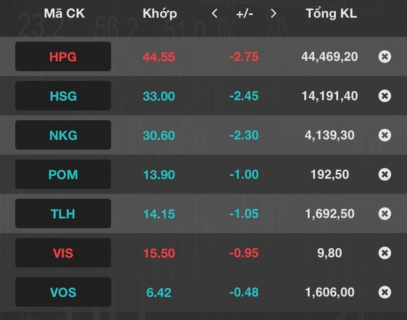 H&agrave;ng loạt cổ phiếu th&eacute;p lau s&agrave;n phi&ecirc;n s&aacute;ng nay 12/7.