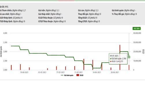 Ông Trần Bá Dương cùng công ty đã thoái hết vốn tại Hùng Vương