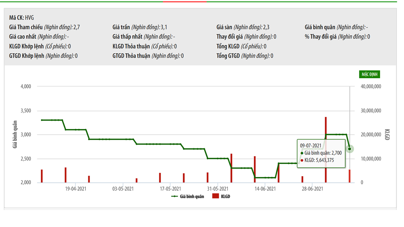 Sơ đồ giao dịch giá cổ phiếu HVG.