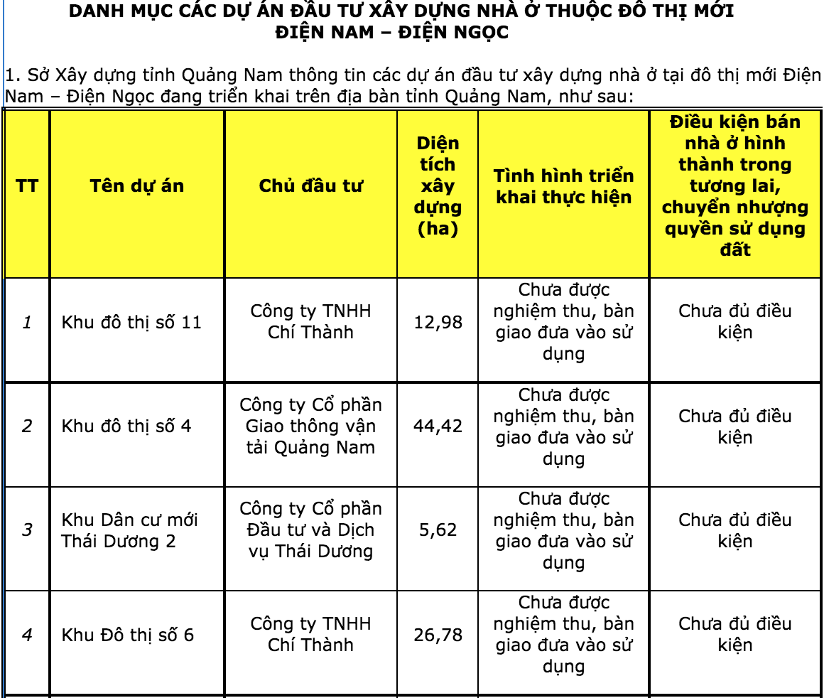 (Hai dự án Khu đô thị số 11 và Khu đô thị số 6 của Công ty TNHH Chí Thành làm chủ đầu tư  đều chưa đủ điều kiện bán nhà ở hình thành trong tương lai. Nguồn: Sở Xây dựng tỉnh Quảng Nam).