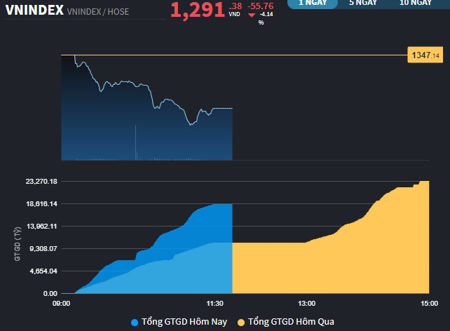 Thanh khoản s&aacute;ng nay tăng đột biến rất sớm.