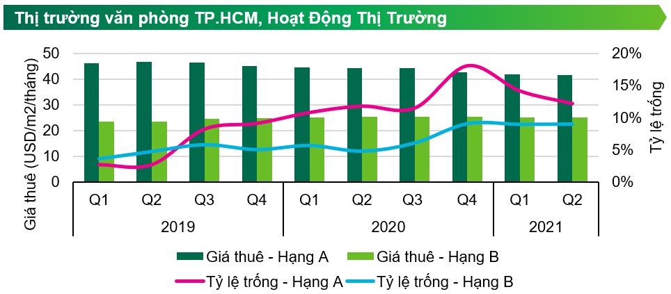 (Giá thuê văn phòng trung bình trong quý 2/2021 tại TP.HCM khoảng 30,6 USD/m2/tháng - Nguồn: CBRE Việt Nam).