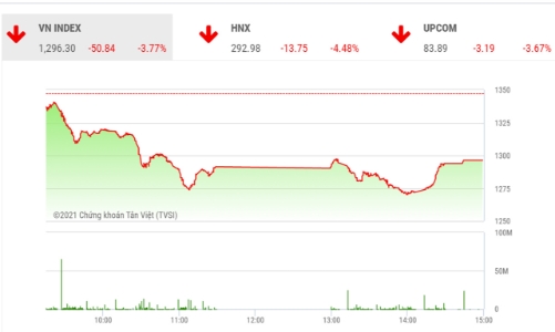 Thêm 1 phiên giảm mạnh, nhà đầu tư chưa nên vội bắt đáy