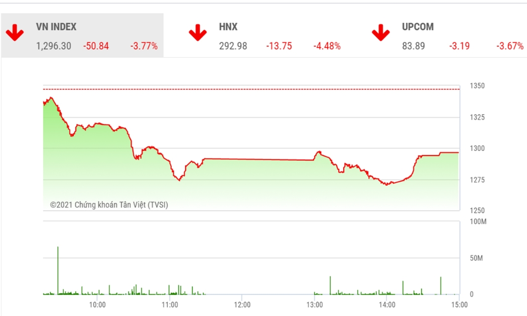 Chỉ số VN-Index đã mất 155 điểm kể từ đỉnh, tương đương mức điều chỉnh giảm gần 11% nên đã kích hoạt lực cầu bắt đáy ở những phút cuối phiên (12/7).