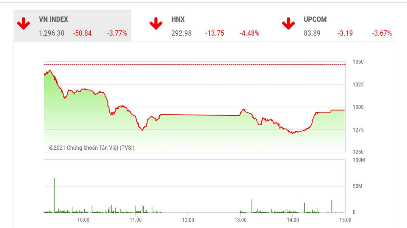 Chỉ số VN-Index đã mất 155 điểm kể từ đỉnh, tương đương mức điều chỉnh giảm gần 11% nên đã kích hoạt lực cầu bắt đáy ở những phút cuối phiên (12/7).