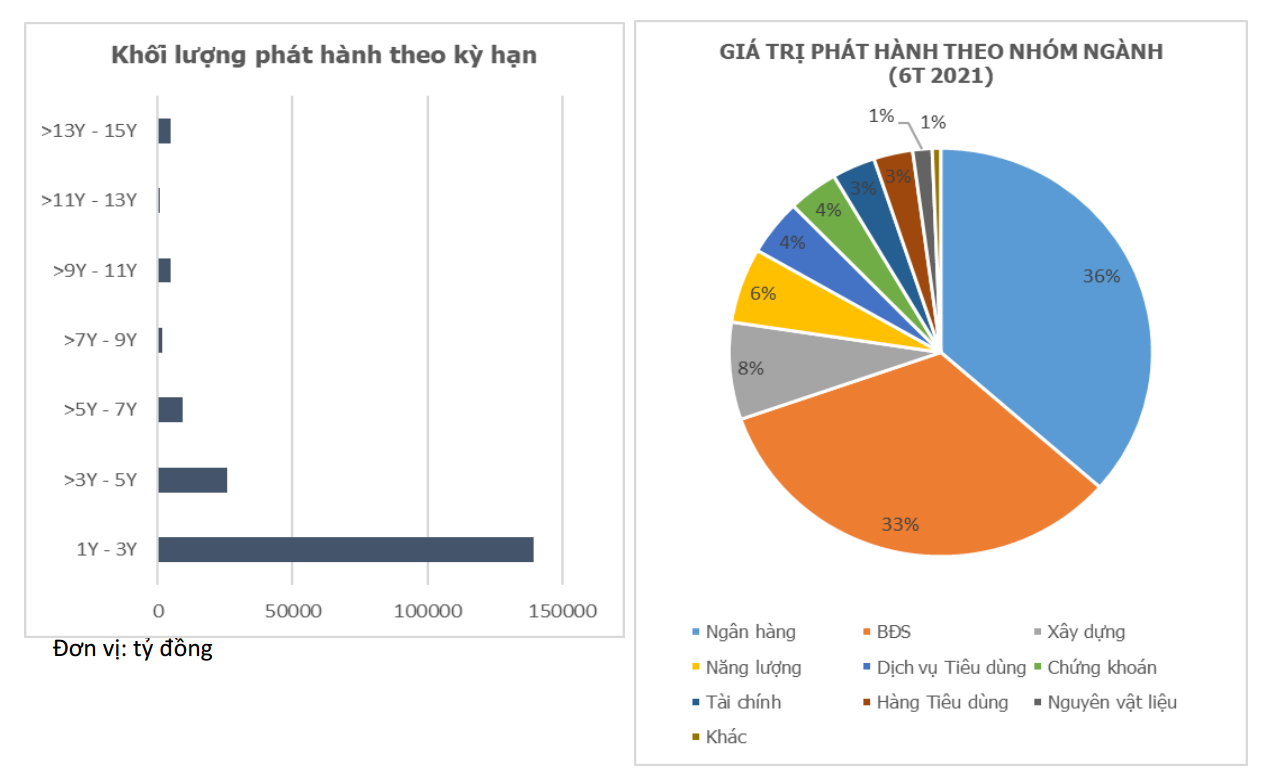 Giá trị phát hành trái phiếu doanh nghiệp theo kỳ hạn và theo nhóm ngành trong 6 tháng đầu năm. Nguồn. Hiệp hội thị trường trái phiếu Việt Nam (VBMA).