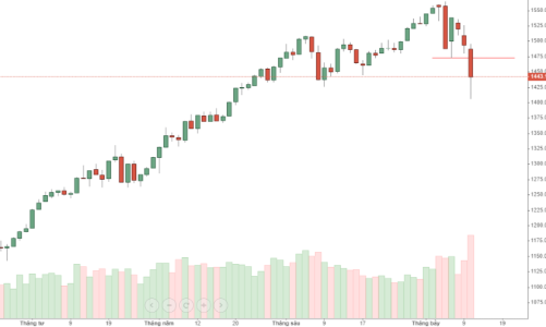 Blog chứng khoán: Bắt đáy chơi