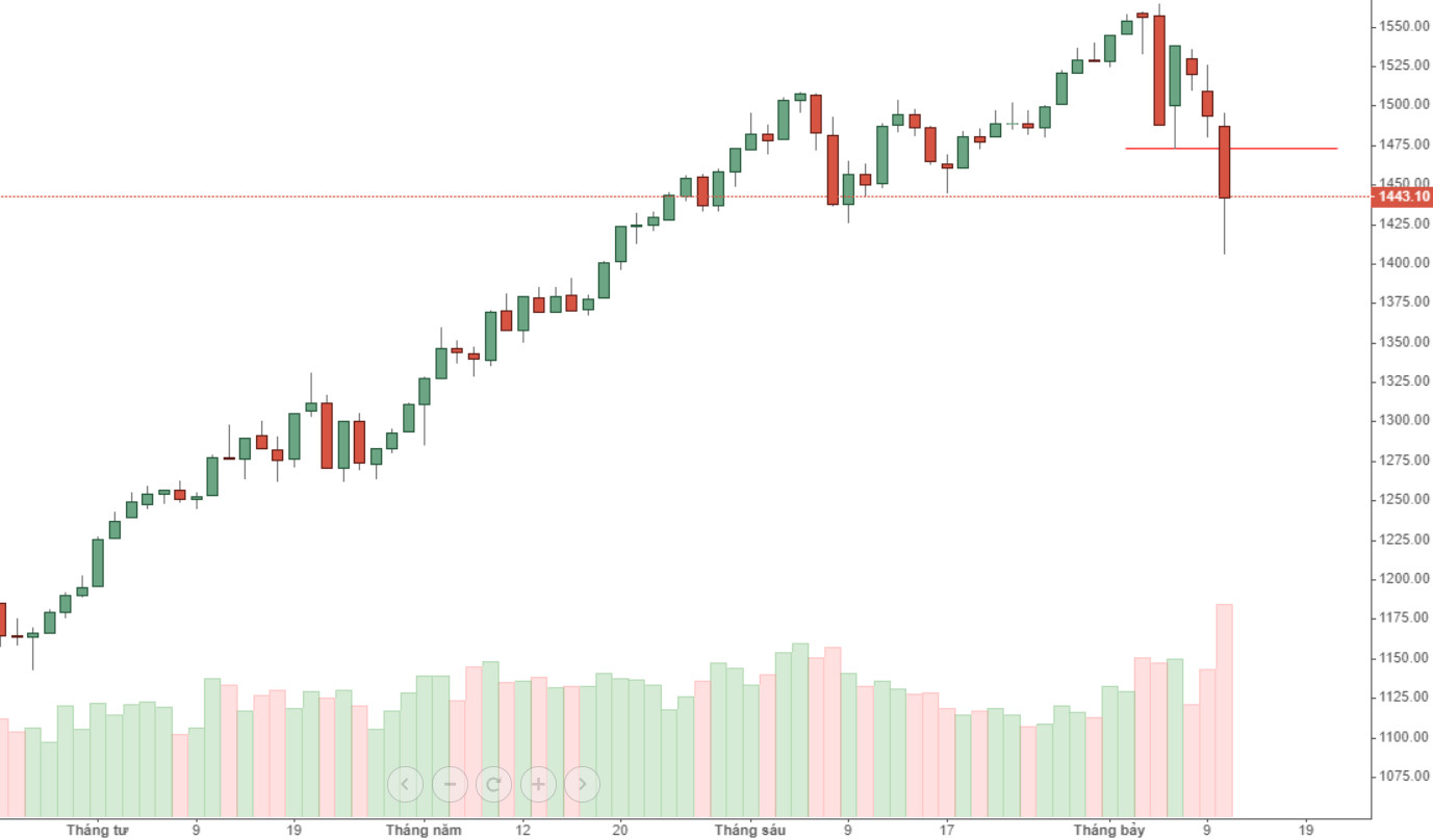 Thanh khoản tại VN30 tăng vọt hôm nay.