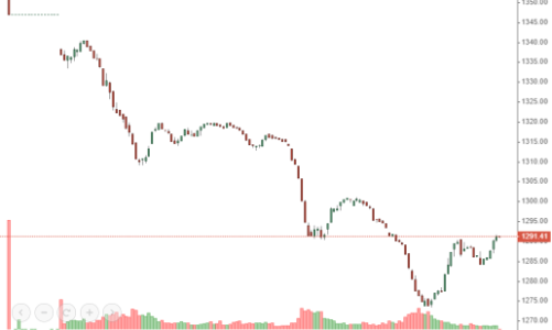 Bán tháo dữ dội, VN-Index bốc hơi 4,14% giá trị