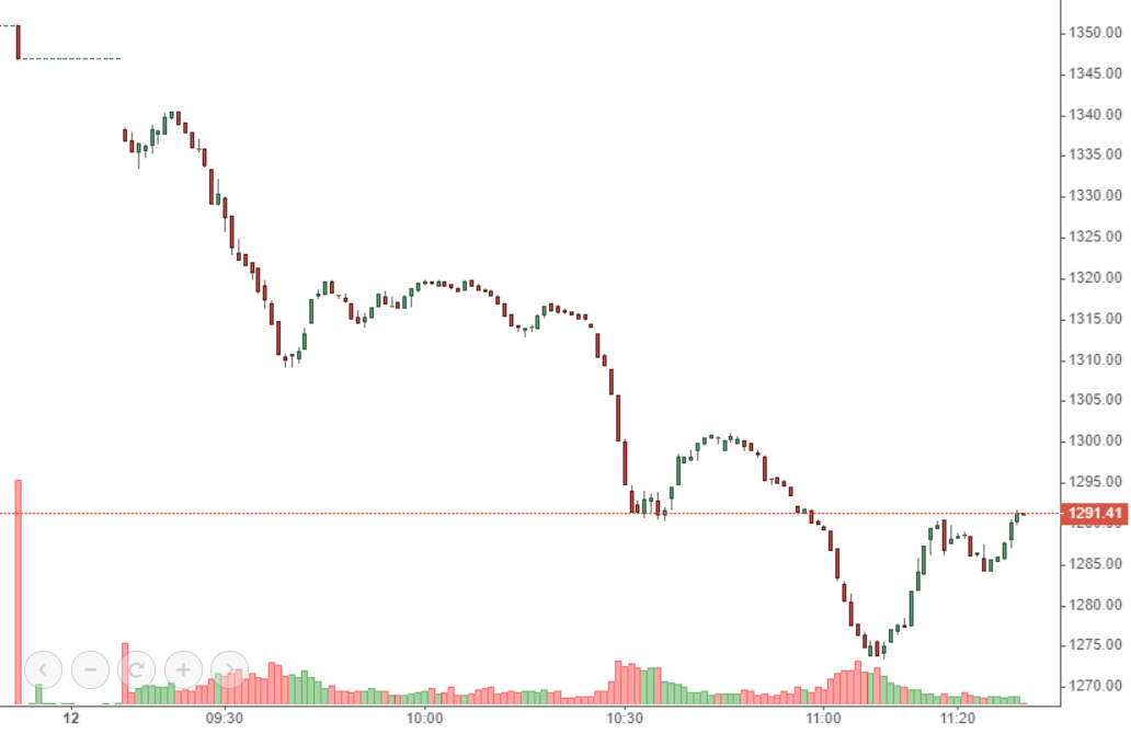 VN-Index giảm cực mạnh dưới áp lực bán giải chấp sáng nay.