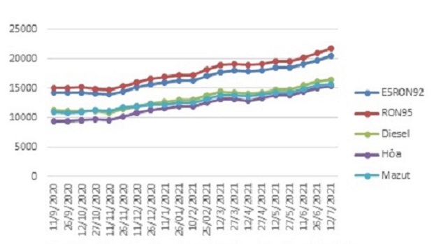 Biến động gi&aacute; b&aacute;n lẻ xăng dầu trong nước th&aacute;ng 9/2020-7/2021