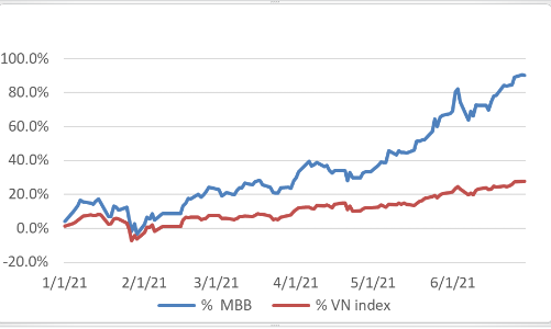 MBB bứt phá ấn tượng ngay nửa đầu năm 2021