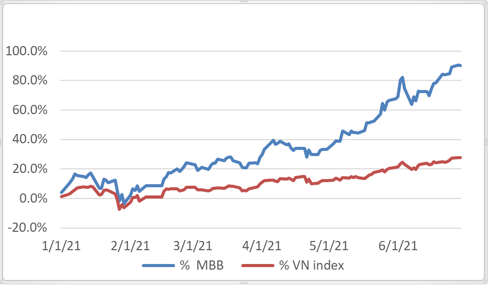 Đâu là nguyên nhân dẫn đến độ “hot” như vậy của cổ phiếu MBB?