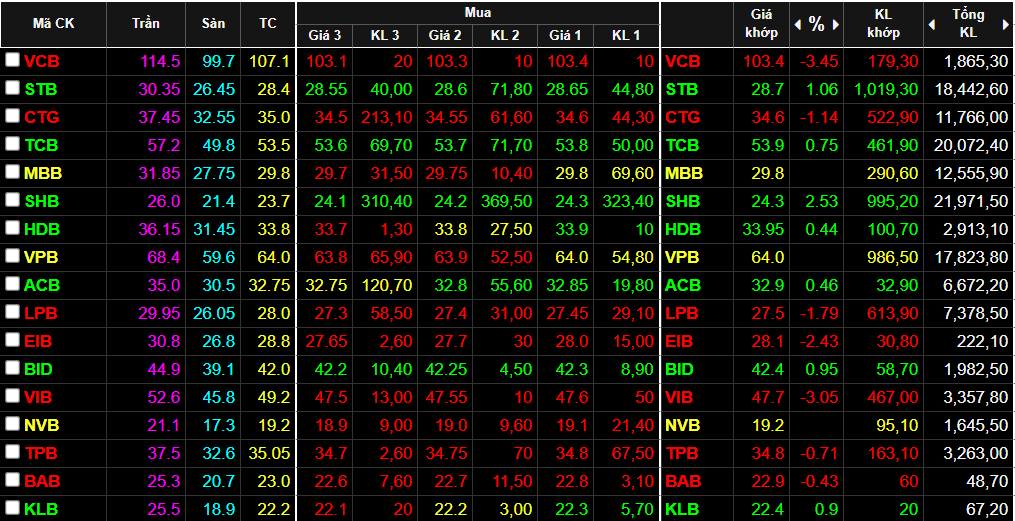 Nh&oacute;m cổ phiếu ng&acirc;n h&agrave;ng phục hồi kh&ocirc;ng đồng đều, nhất l&agrave; với c&aacute;c cổ phiếu lớn.
