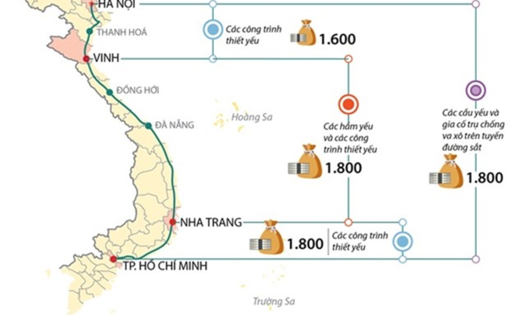 Bố trí 7.000 tỷ đồng cho 4 dự án đường sắt cấp bách.