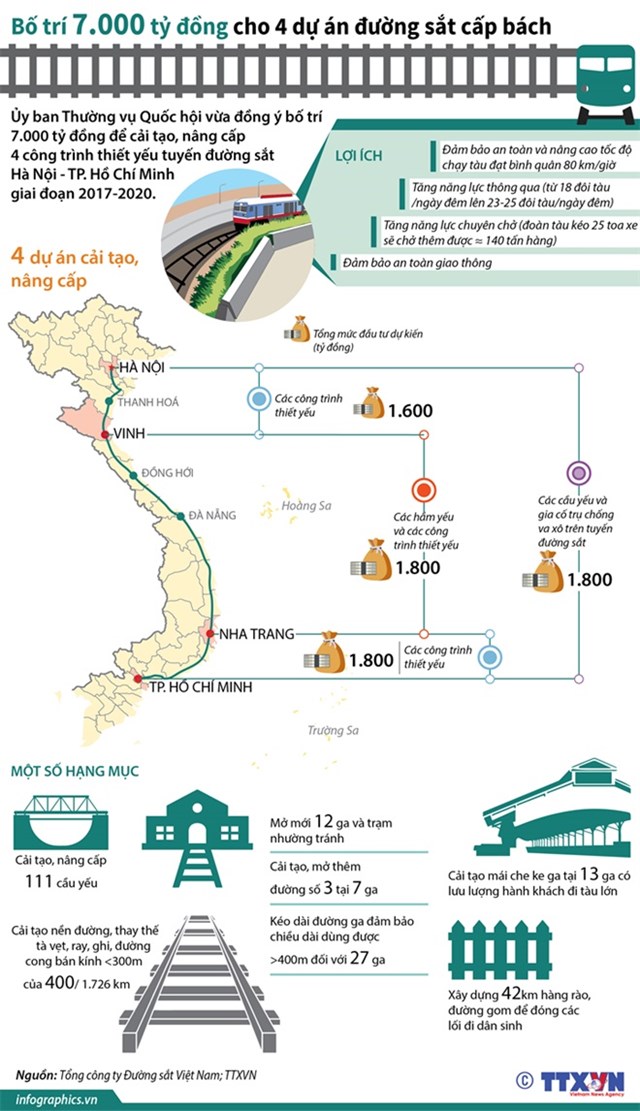 Bố trí 7.000 tỷ đồng cho 4 dự án đường sắt cấp bách.