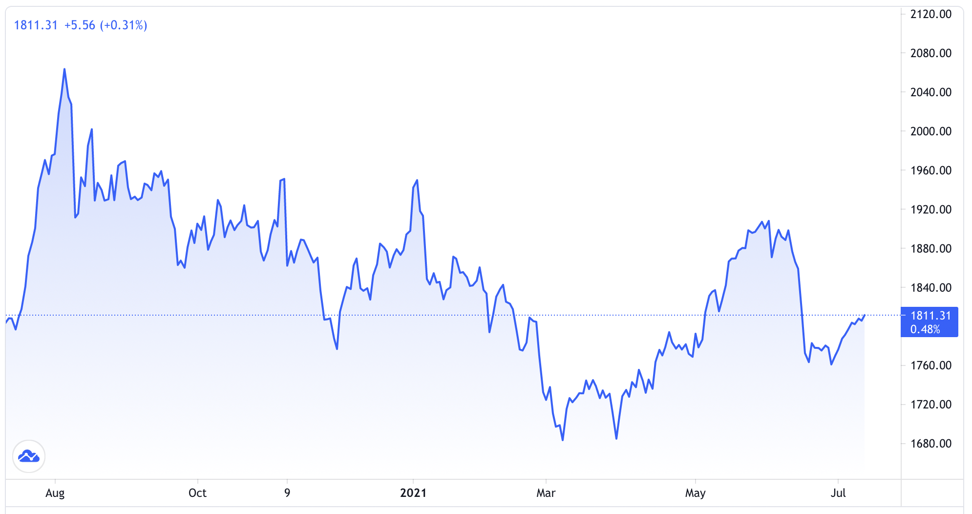 Diễn biến gi&aacute; v&agrave;ng thế giới 1 năm qua. Đơn vị: USD/oz - Nguồn: Trading View.