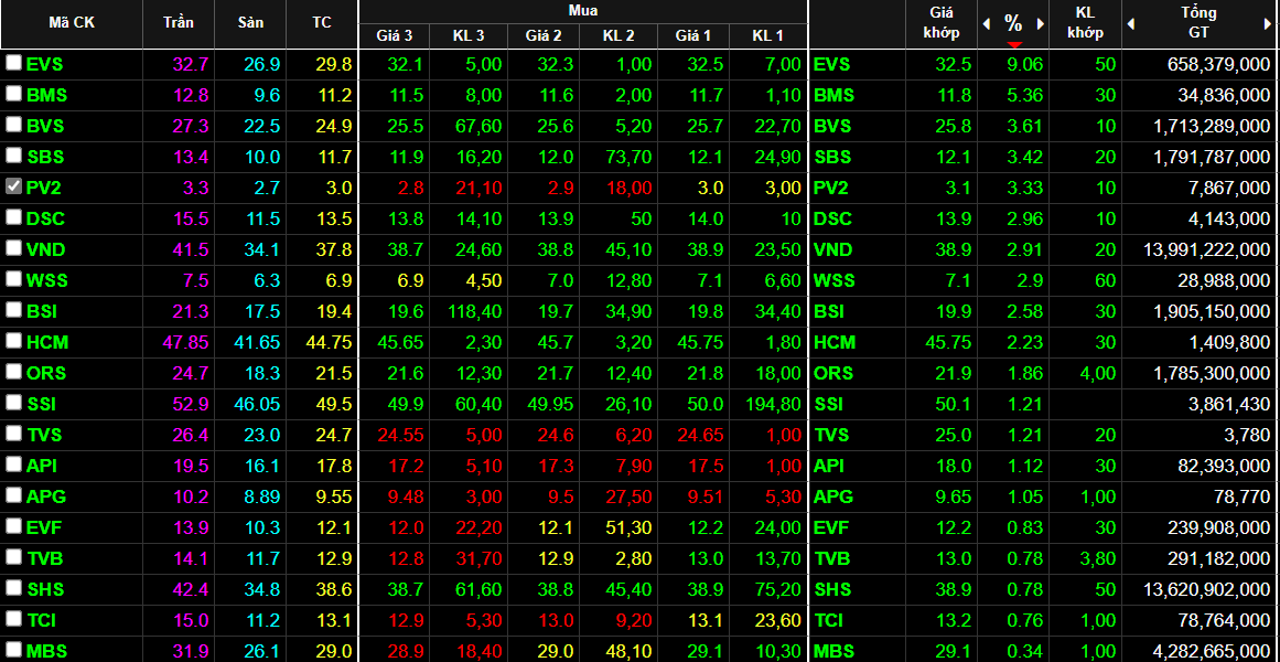 Nh&oacute;m cổ phiếu chứng kho&aacute;n hồi gi&aacute; kh&aacute; mạnh s&aacute;ng nay.