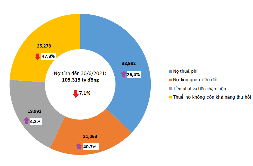Nếu kh&ocirc;ng kể số tiền thuế nợ đang xử l&yacute; v&agrave; tiền thuế nợ đang khiếu nại, khiếu kiện th&igrave; tổng số tiền thuế nợ t&iacute;nh đến thời điểm 30/6/2021 l&agrave; 105.315 tỷ đồng, giảm 7,1% so với c&ugrave;ng kỳ. Đơn vị: tỷ đồng. Nguồn: Tổng cục Thuế.