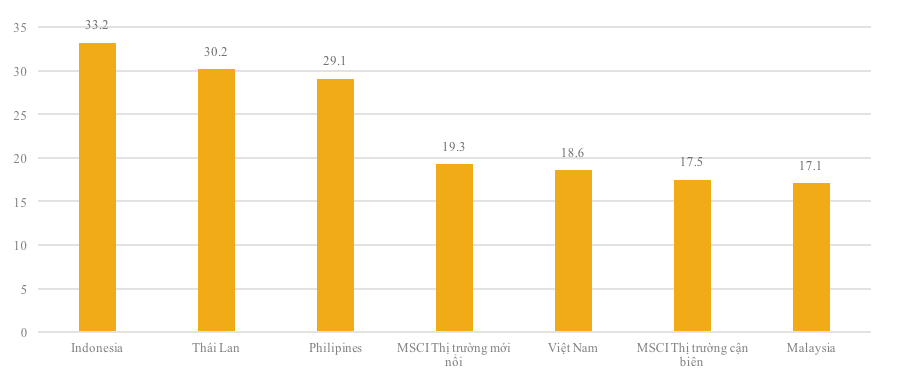 P/E của thị trường ViệtNam so với c&aacute;c quốc gia kh&aacute;c.