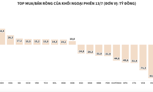 Thị trường hồi phục, khối ngoại đảo sang trạng thái bán ròng