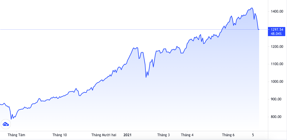 Biến động của Vn-Index những phi&ecirc;n gần đ&acirc;y g&acirc;y sốc với nhiều nh&agrave; đầu tư.
