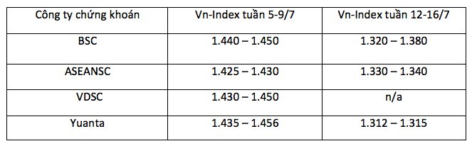 Dự báo của các công ty chứng khoán sai lệch hoàn toàn với Vn-Index.