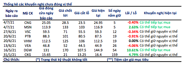 Hiệu suất đầu tư tính đến tuần 12-16/7 của BSC.