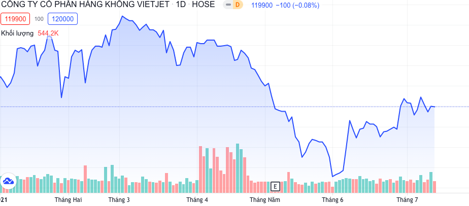 Diễn biến cổ phiếu VJC.