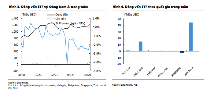 Việt Nam l&agrave;&nbsp;quốc gia ghi nhận d&ograve;ng vốn v&agrave;o cao nhất trong khu vực.&nbsp;