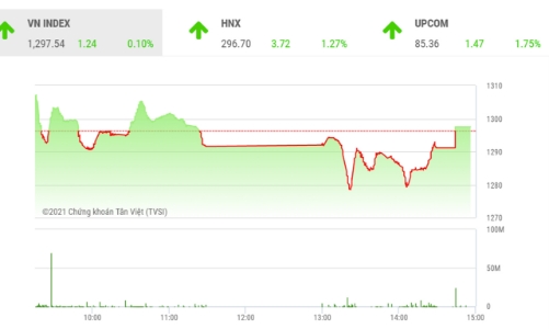 VN-Index sẽ hồi phục để tạo nền tích luỹ
