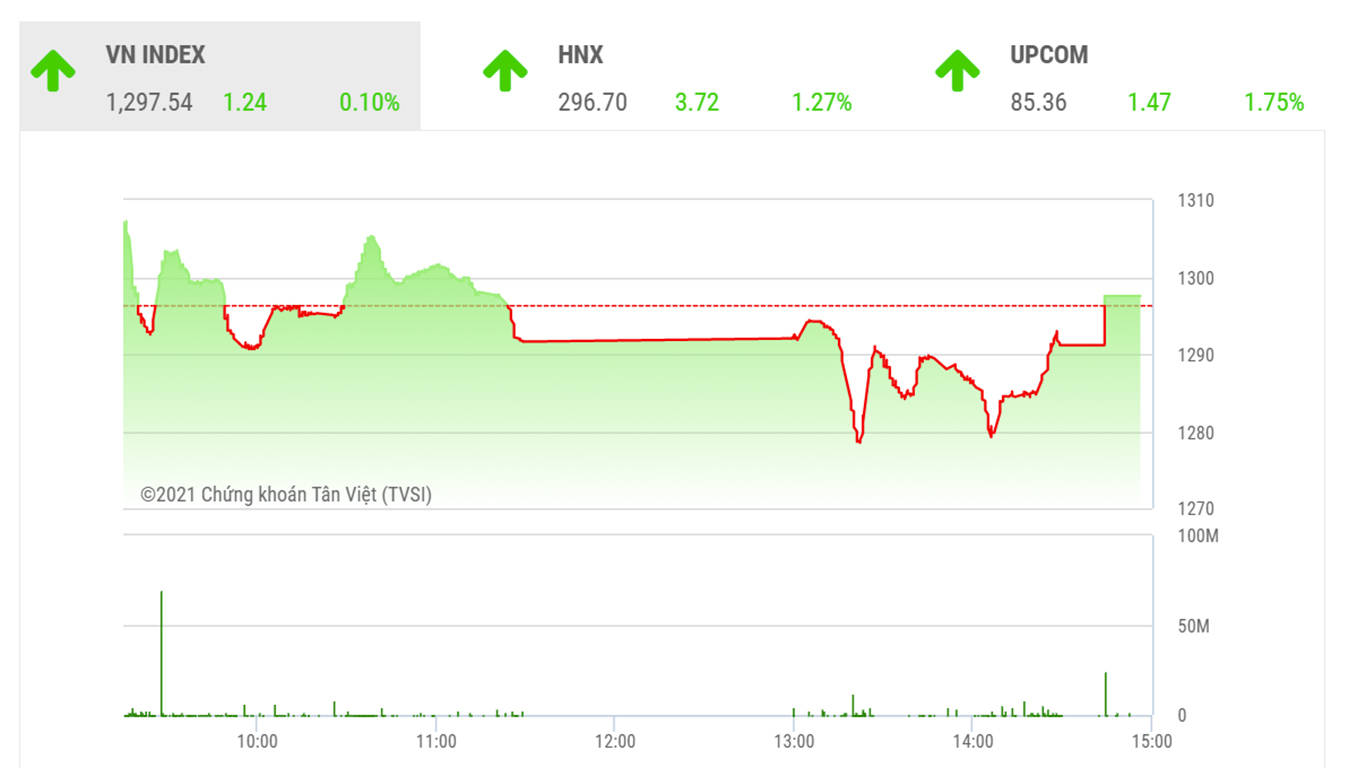 Theo TVSI, trong ngắn hạn, VN-Index dự báo sẽ có nhịp hồi phục về quanh vùng 1330 điểm. Hỗ trợ mạnh hiện tại là vùng giá trị 1270 – 1275 điểm.
