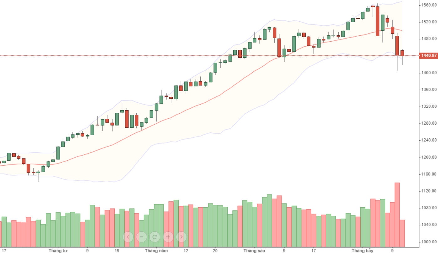 Thanh khoản ở VN30 hôm nay giảm đột ngột.