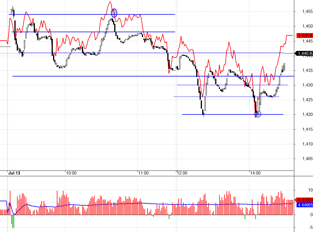 F1 h&ocirc;m nay thể hiện kỳ vọng cao khi duy tr&igrave; basis dương li&ecirc;n tục, kể cả khi VN30 cắm đầu rơi nhiều nhịp rất mạnh.