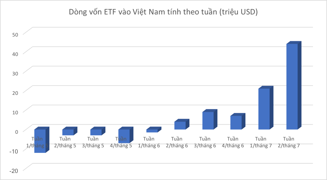 D&ograve;ng vốn ETF v&agrave;o Việt Nam tăng mạnh theo từng tuần trở lại đ&acirc;y.&nbsp;