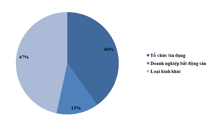 Tổ chức tín dụng là nhà phát hành lớn nhất, chiếm 40,2% tổng khối lượng .