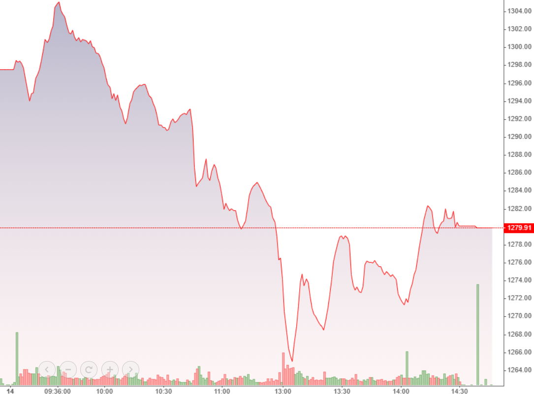 VN-Index hồi lên một chút trong buổi chiều, nhưng mức độ hồi yếu do nhóm cổ phiếu ngân hàng vẫn cản trở.