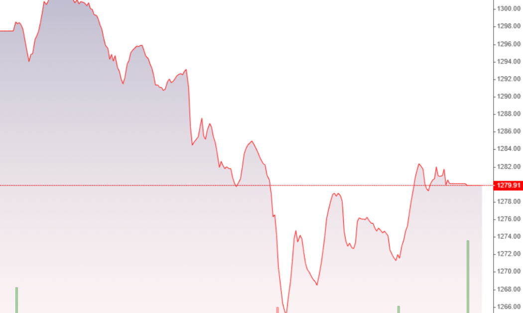 VN-Index hồi lên một chút trong buổi chiều, nhưng mức độ hồi yếu do nhóm cổ phiếu ngân hàng vẫn cản trở.