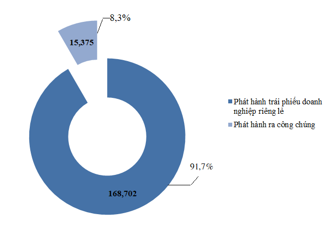 6 th&aacute;ng đầu năm 2021, tr&aacute;i phiếu doanh nghiệp 